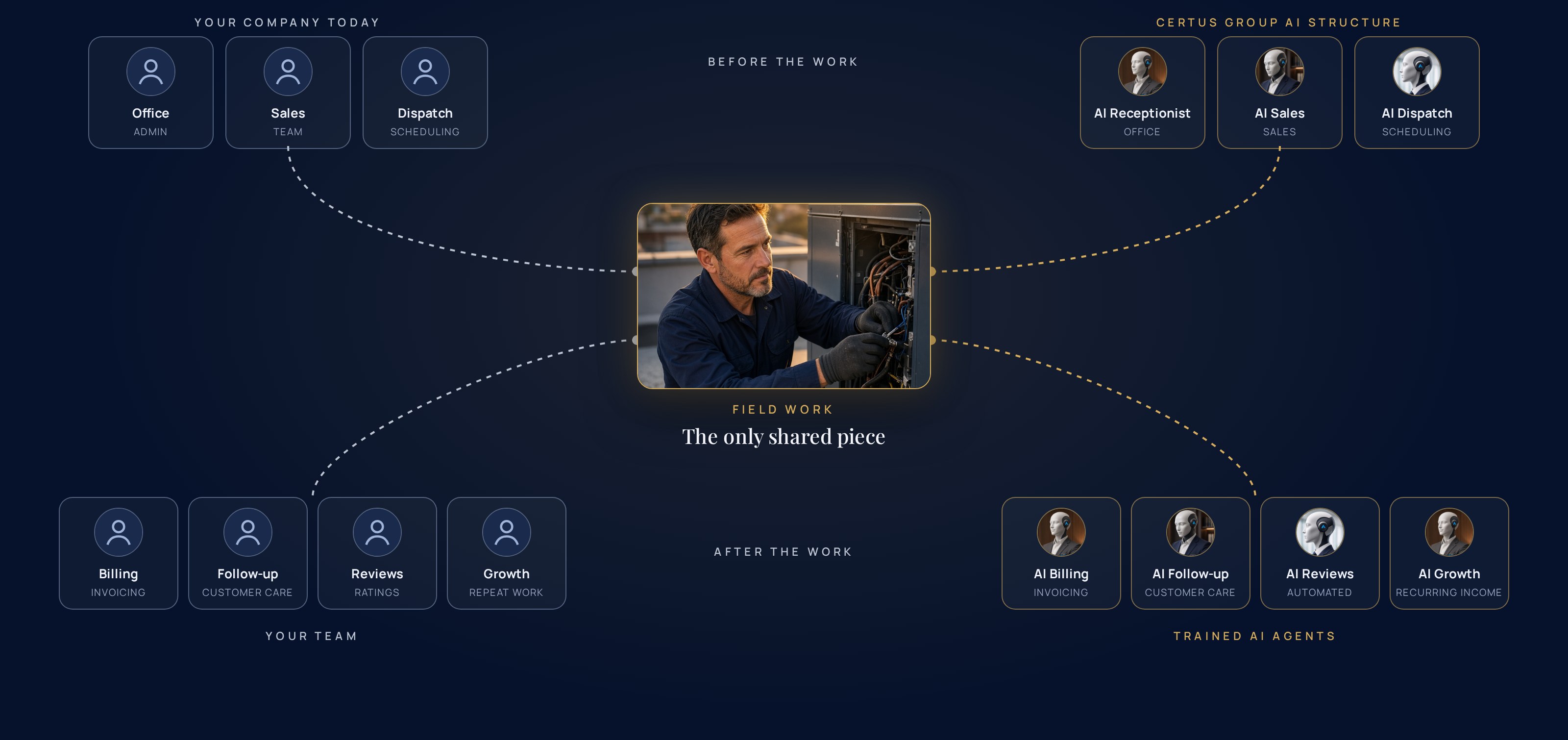 Your company today and the Certus Group AI structure run side by side; field work by your technicians is the only shared piece, before the work and after the work