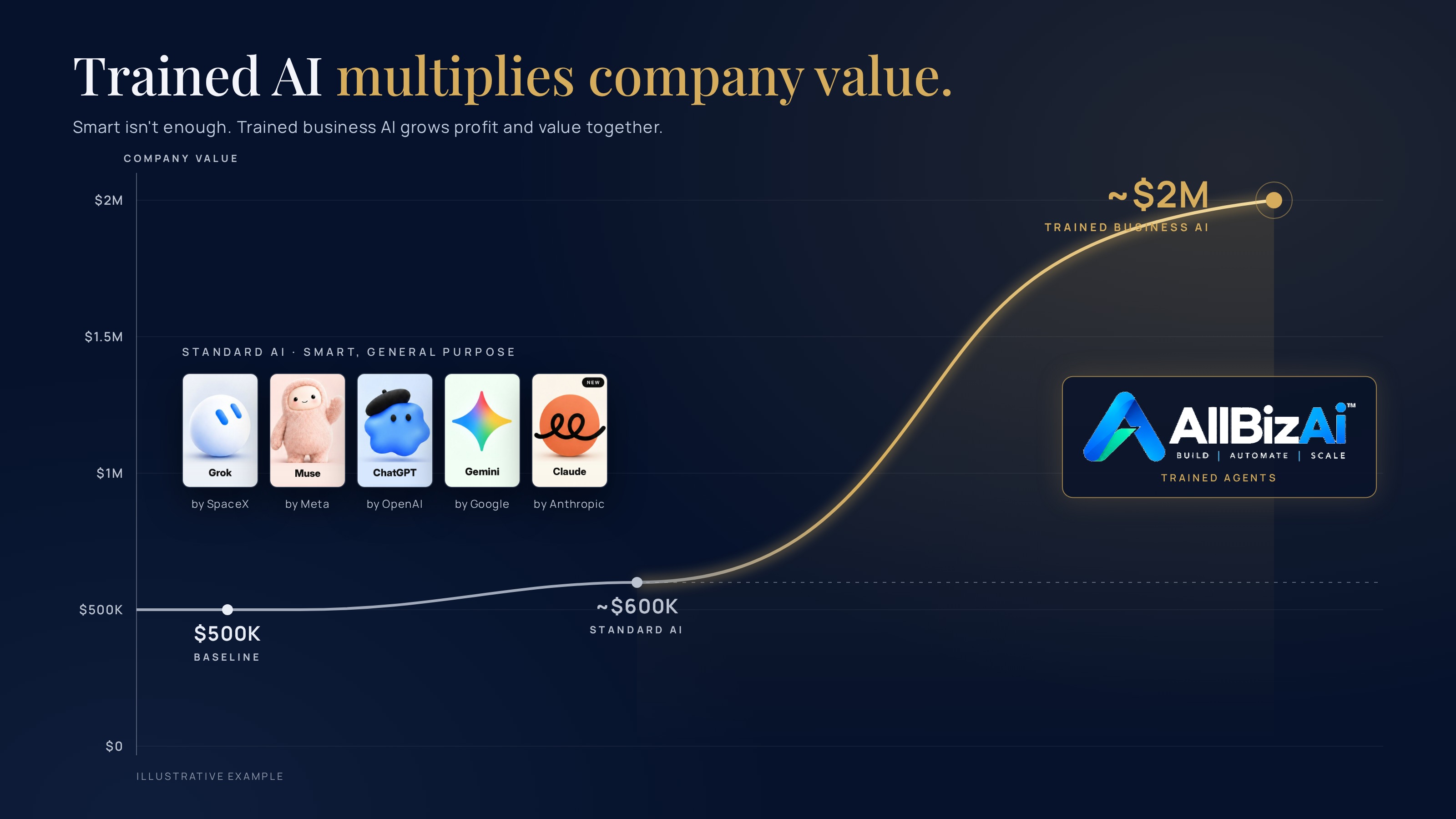 Illustrative chart: baseline $500K, standard AI about $600K, trained agents about $2M