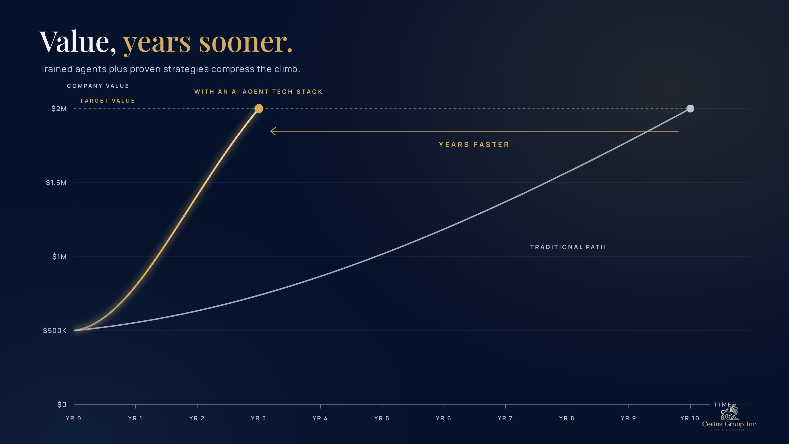 Illustrative chart: trained agents and proven strategies reach target value years faster than the traditional path